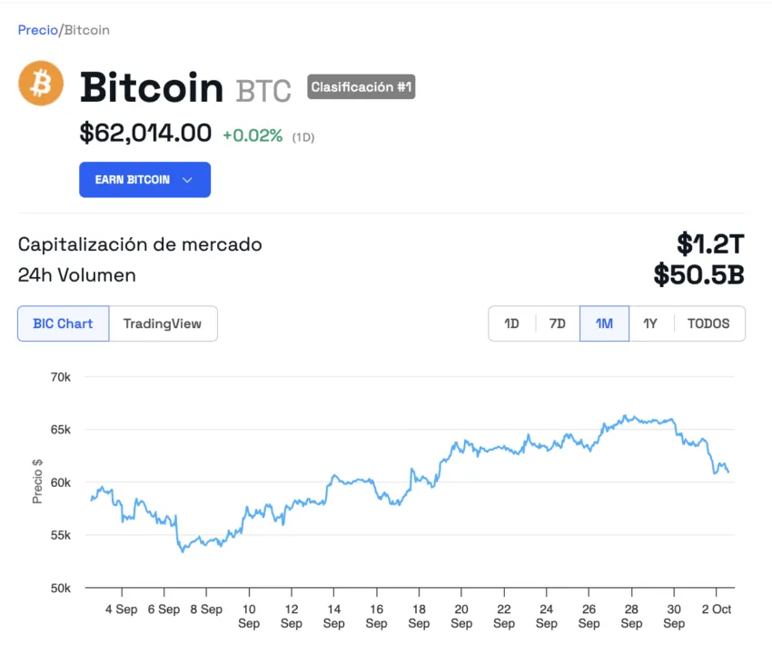 El comportamiento del precio de Bitcoin. 